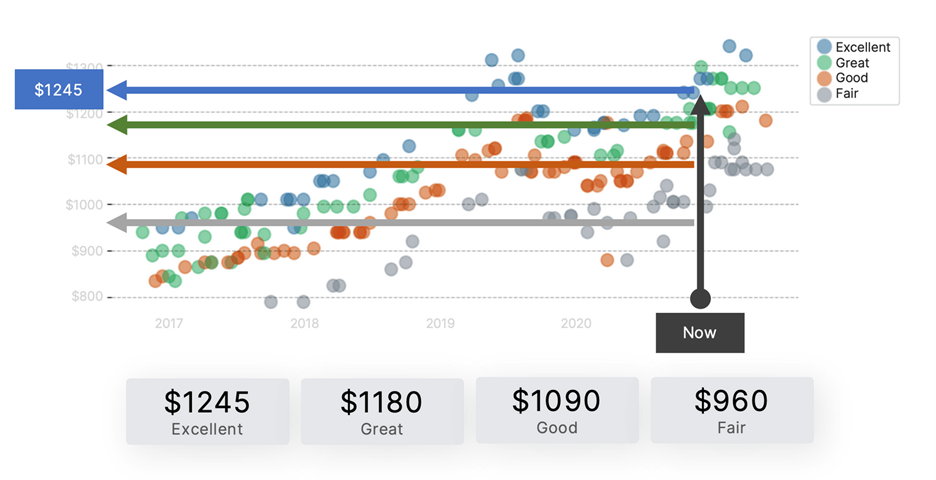 Pricing — A Data-Driven Process