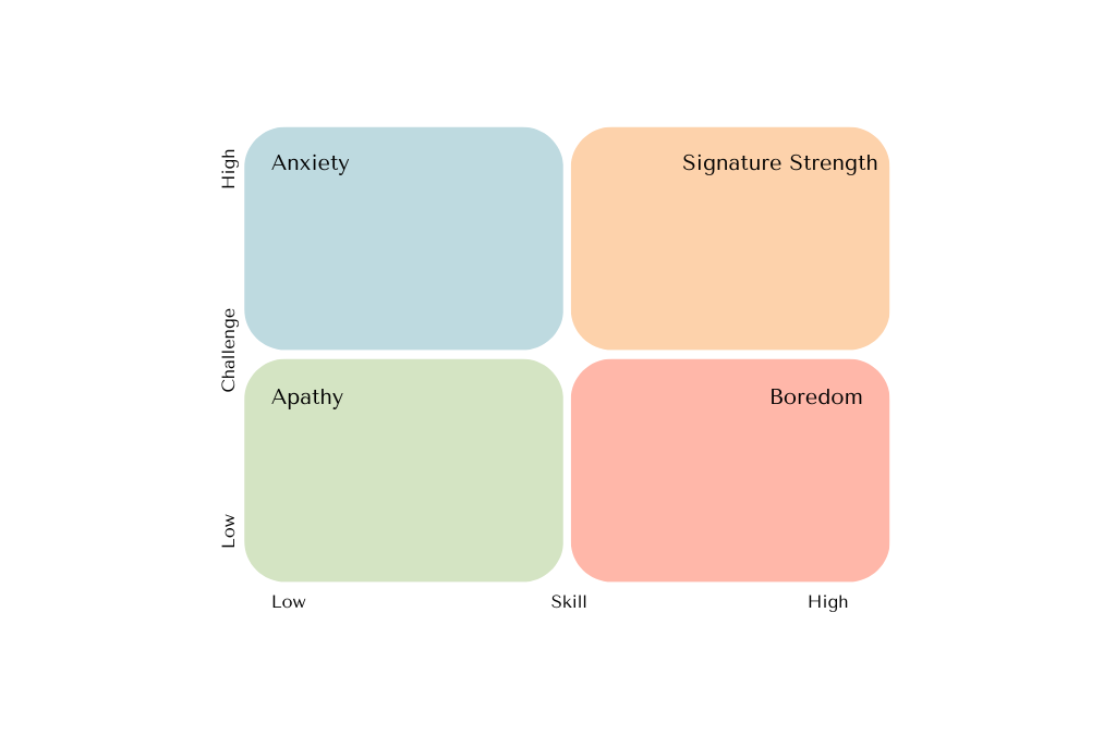 Signature Strength: When Challenge and Skill Merge