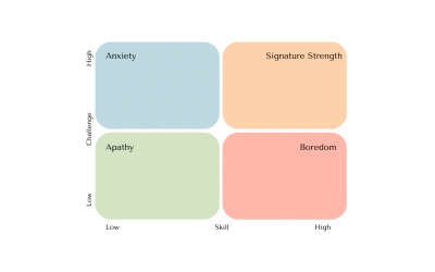 Signature Strength: When Challenge and Skill Merge