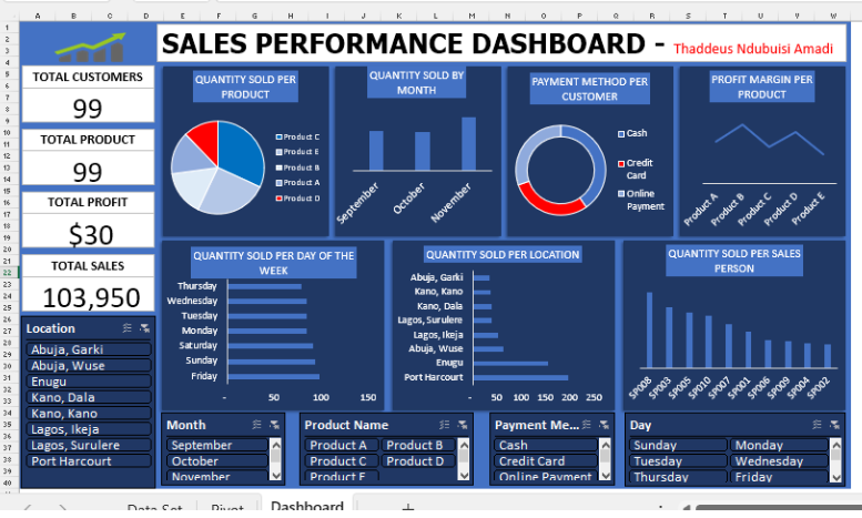 How Sales Dashboards Drive Performance